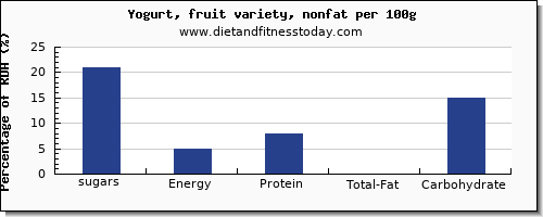 sugars and nutrition facts in sugar in fruit yogurt per 100g